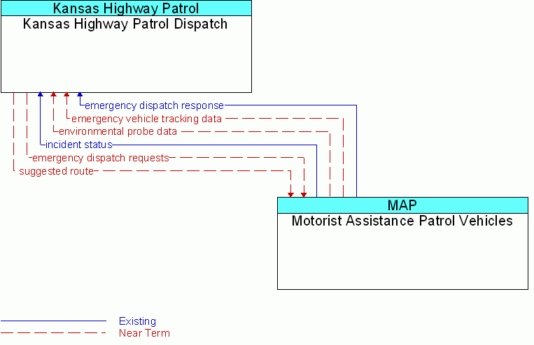 Motorist Assistance Patrol Vehicles <--> Kansas Highway Patrol Dispatch