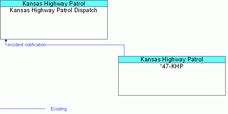 *47-KHP <--> Kansas Highway Patrol Dispatch