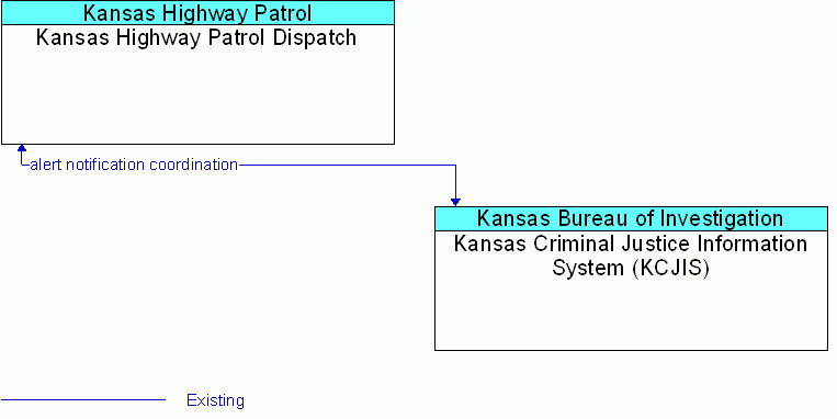 Kansas Criminal Justice Information System (KCJIS) <--> Kansas Highway Patrol Dispatch