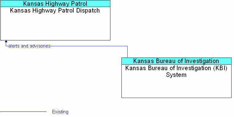 Kansas Bureau of Investigation (KBI) System <--> Kansas Highway Patrol Dispatch