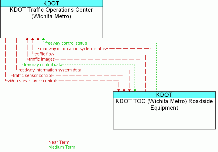 KDOT TOC (Wichita Metro) Roadside Equipment <--> KDOT Traffic Operations Center (Wichita Metro)