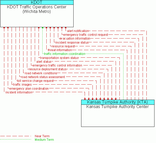 Kansas Turnpike Authority Center <--> KDOT Traffic Operations Center (Wichita Metro)