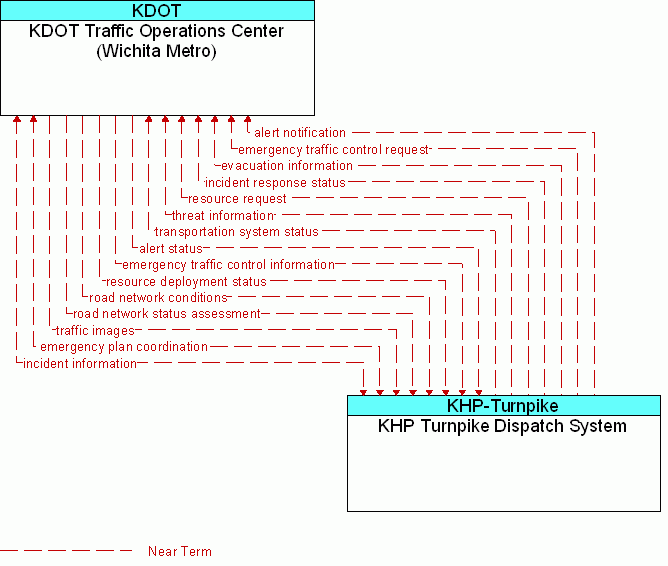 KHP Turnpike Dispatch System <--> KDOT Traffic Operations Center (Wichita Metro)