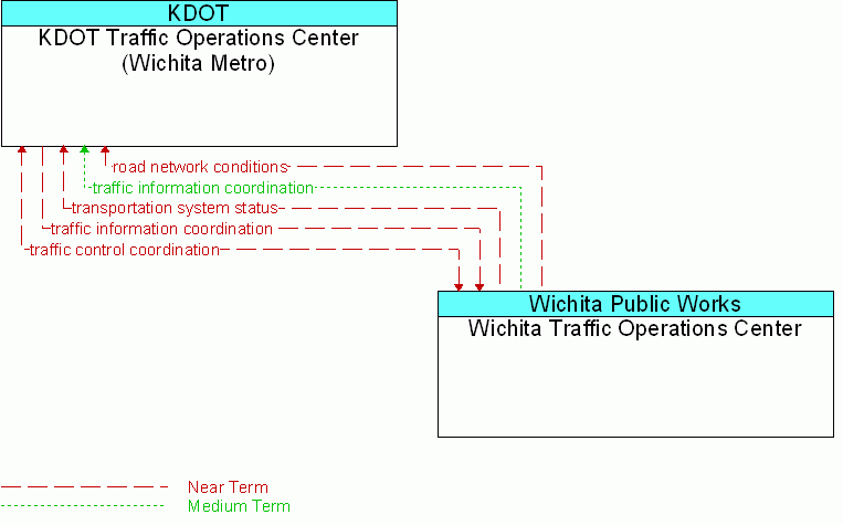 Wichita Traffic Operations Center <--> KDOT Traffic Operations Center (Wichita Metro)