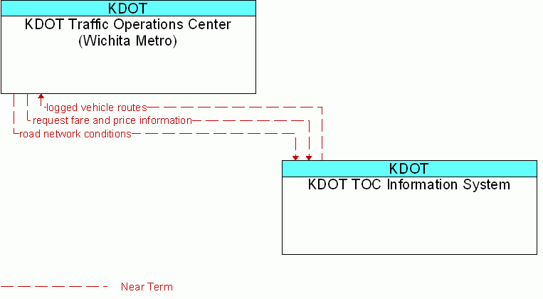 KDOT TOC Information System <--> KDOT Traffic Operations Center (Wichita Metro)