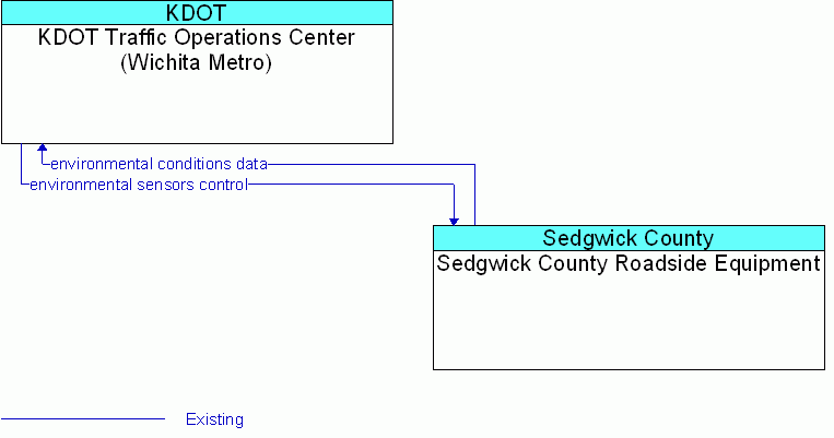 Sedgwick County Roadside Equipment <--> KDOT Traffic Operations Center (Wichita Metro)