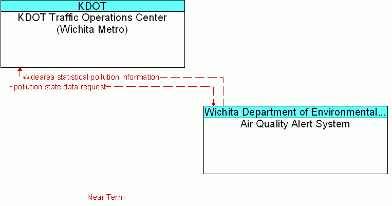 Air Quality Alert System <--> KDOT Traffic Operations Center (Wichita Metro)