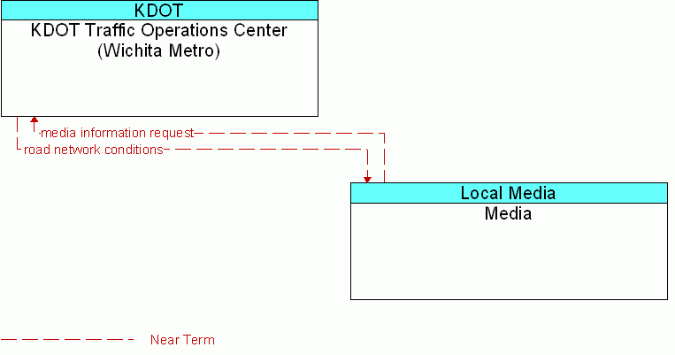 Media <--> KDOT Traffic Operations Center (Wichita Metro)