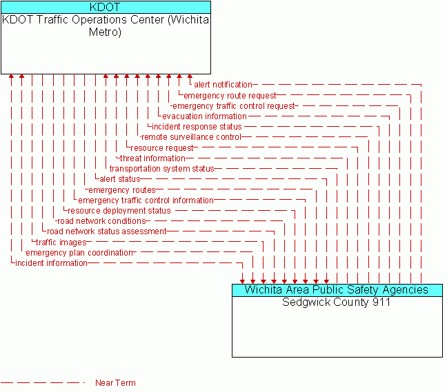 Sedgwick County 911 <--> KDOT Traffic Operations Center (Wichita Metro)