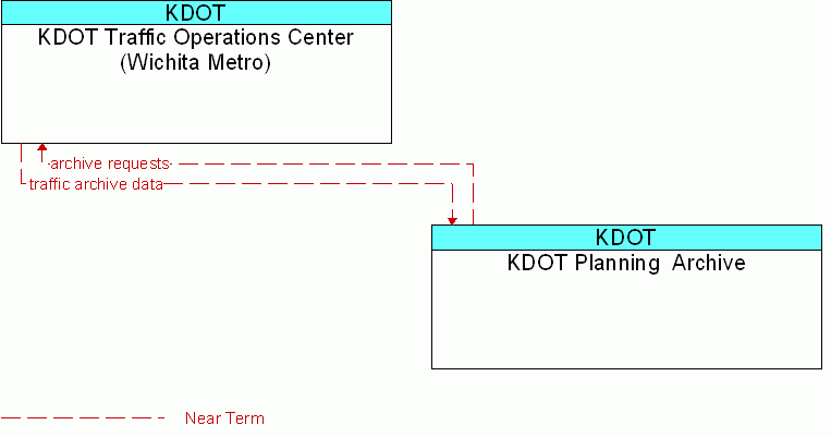 KDOT Planning  Archive <--> KDOT Traffic Operations Center (Wichita Metro)