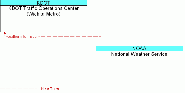 National Weather Service <--> KDOT Traffic Operations Center (Wichita Metro)