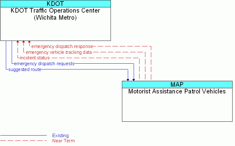 Motorist Assistance Patrol Vehicles <--> KDOT Traffic Operations Center (Wichita Metro)