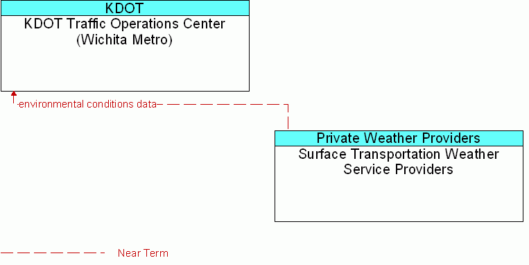 Surface Transportation Weather Service Providers <--> KDOT Traffic Operations Center (Wichita Metro)