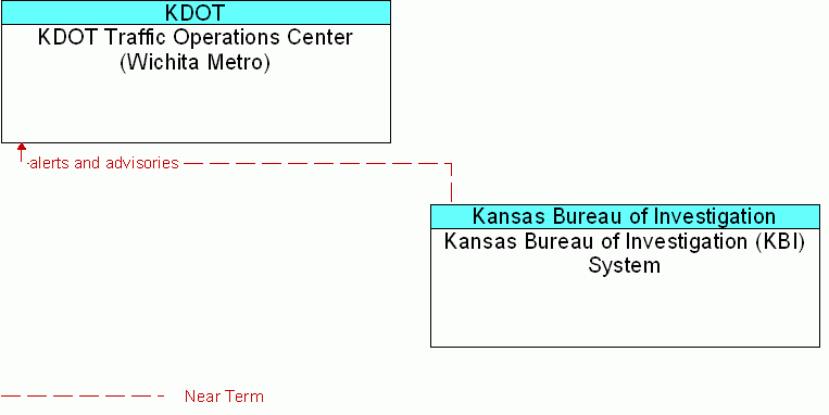 Kansas Bureau of Investigation (KBI) System <--> KDOT Traffic Operations Center (Wichita Metro)