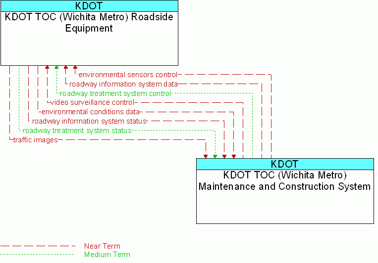 KDOT TOC (Wichita Metro) Maintenance and Construction System <--> KDOT TOC (Wichita Metro) Roadside Equipment