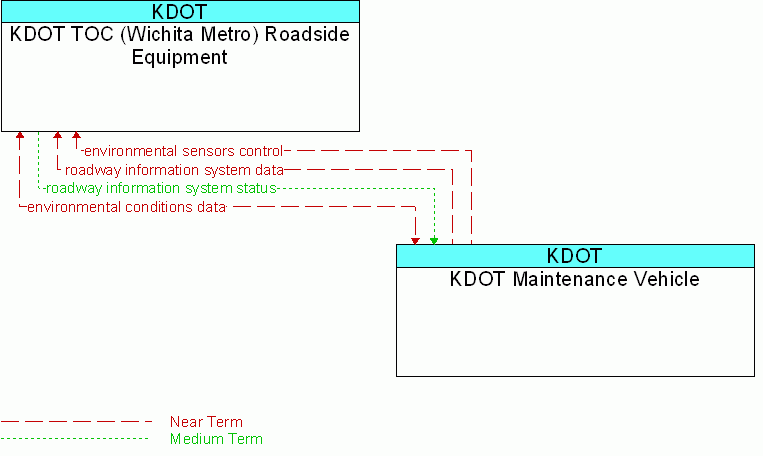 KDOT Maintenance Vehicle <--> KDOT TOC (Wichita Metro) Roadside Equipment