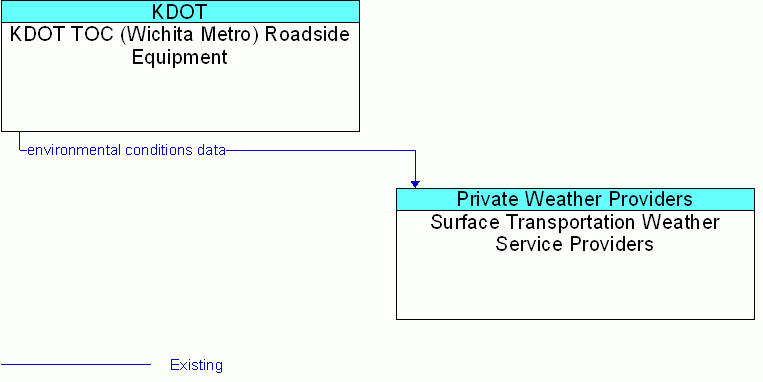 KDOT TOC (Wichita Metro) Roadside Equipment <--> Surface Transportation Weather Service Providers