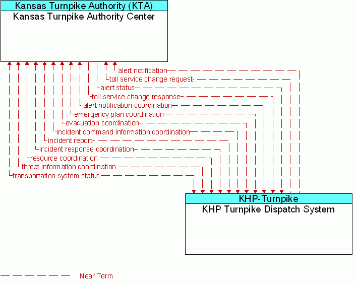 KHP Turnpike Dispatch System <--> Kansas Turnpike Authority Center