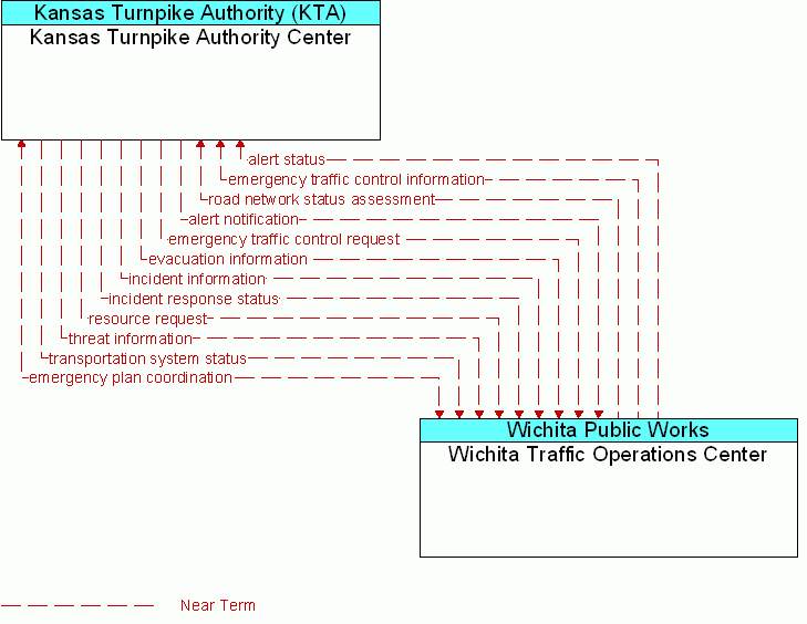 Wichita Traffic Operations Center <--> Kansas Turnpike Authority Center