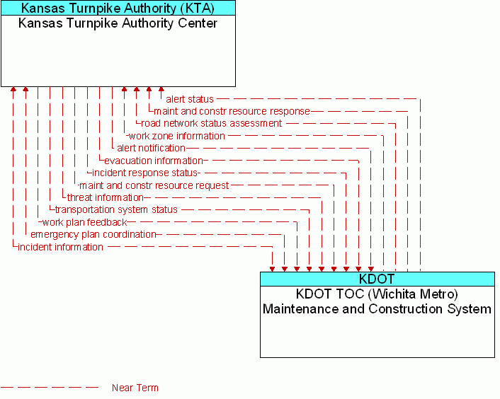 KDOT TOC (Wichita Metro) Maintenance and Construction System <--> Kansas Turnpike Authority Center