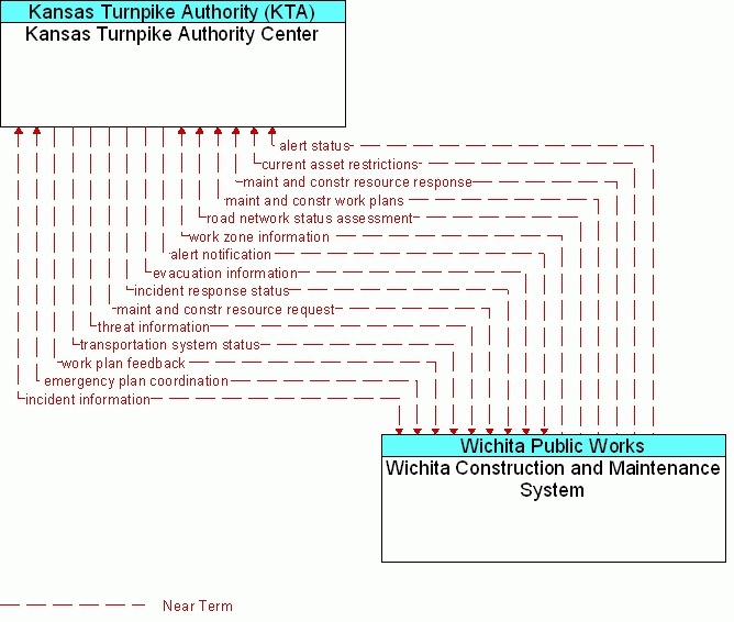 Wichita Construction and Maintenance System <--> Kansas Turnpike Authority Center