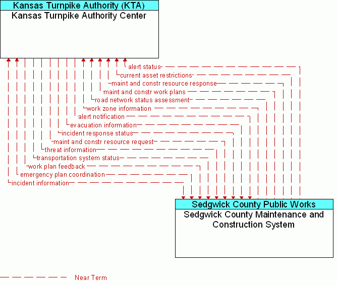 Sedgwick County Maintenance and Construction System <--> Kansas Turnpike Authority Center