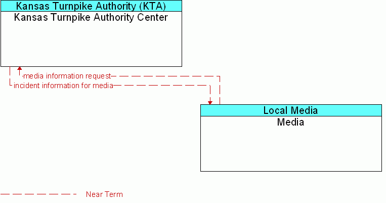 Media <--> Kansas Turnpike Authority Center