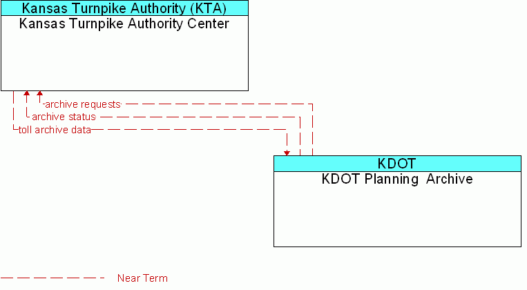 KDOT Planning  Archive <--> Kansas Turnpike Authority Center