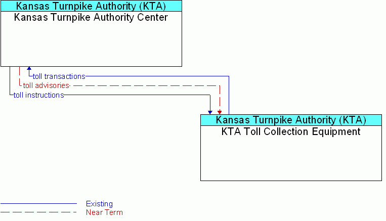 KTA Toll Collection Equipment <--> Kansas Turnpike Authority Center