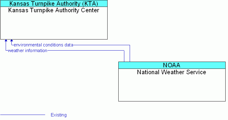 National Weather Service <--> Kansas Turnpike Authority Center