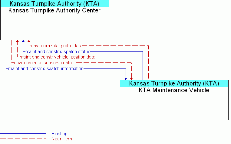 KTA Maintenance Vehicle <--> Kansas Turnpike Authority Center