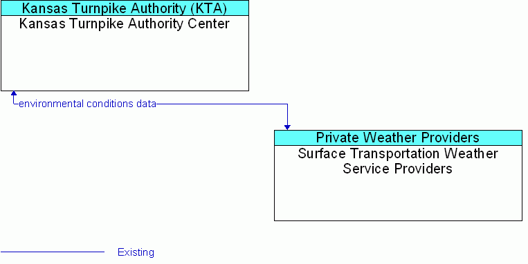 Surface Transportation Weather Service Providers <--> Kansas Turnpike Authority Center