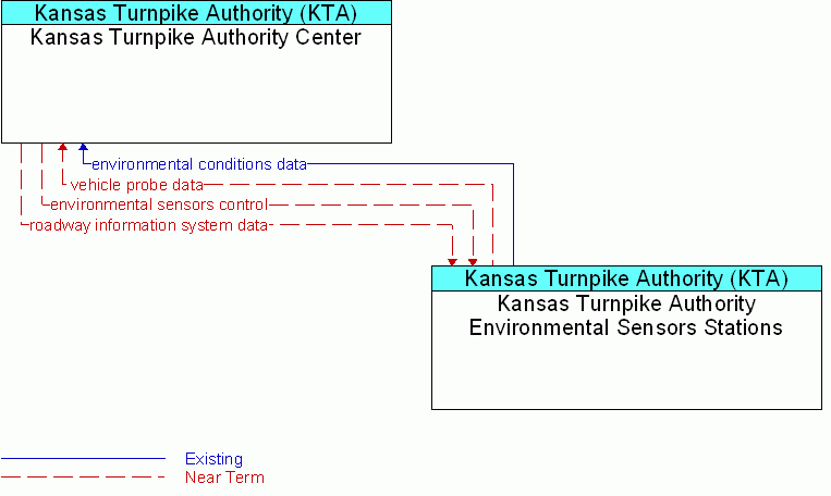 Kansas Turnpike Authority Environmental Sensors Stations <--> Kansas Turnpike Authority Center