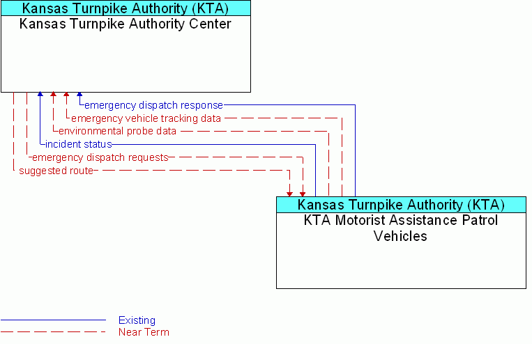 KTA Motorist Assistance Patrol Vehicles <--> Kansas Turnpike Authority Center