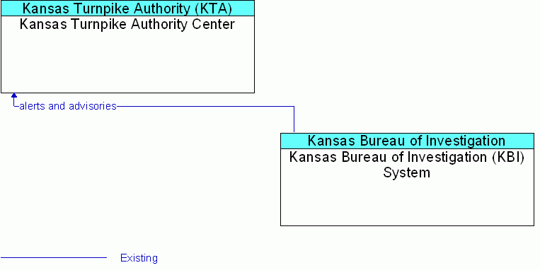 Kansas Bureau of Investigation (KBI) System <--> Kansas Turnpike Authority Center