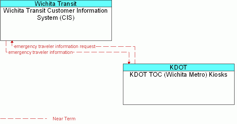 KDOT TOC (Wichita Metro) Kiosks <--> Wichita Transit Customer Information System (CIS)