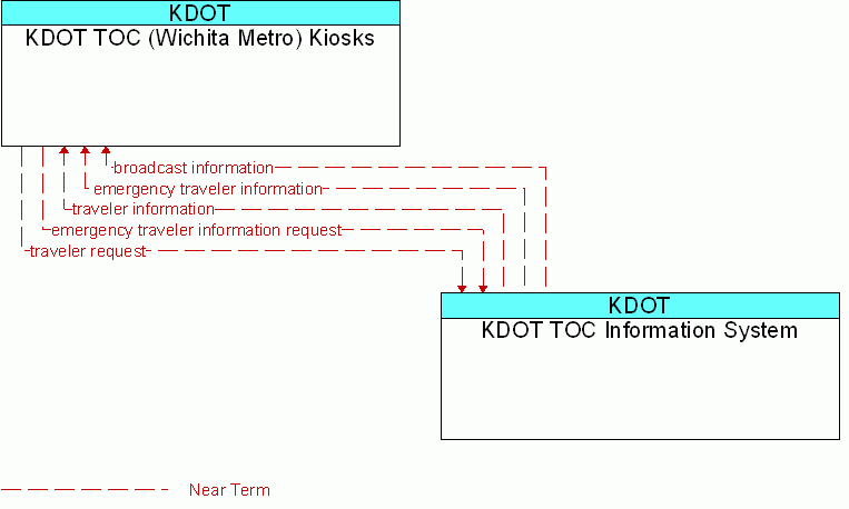 KDOT TOC Information System <--> KDOT TOC (Wichita Metro) Kiosks