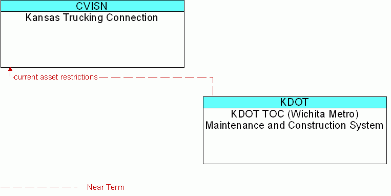 KDOT TOC (Wichita Metro) Maintenance and Construction System <--> Kansas Trucking Connection