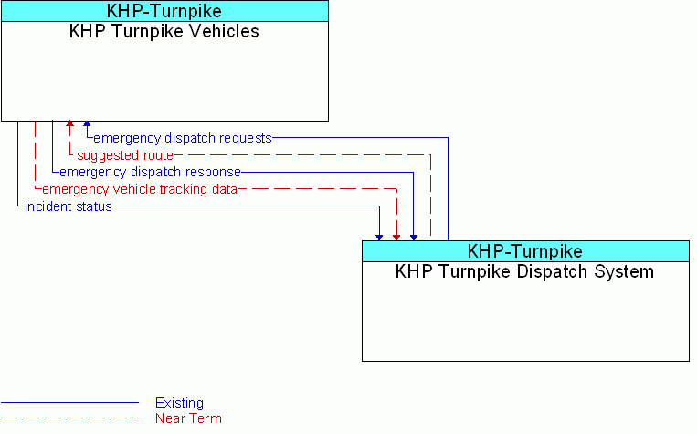 KHP Turnpike Dispatch System <--> KHP Turnpike Vehicles