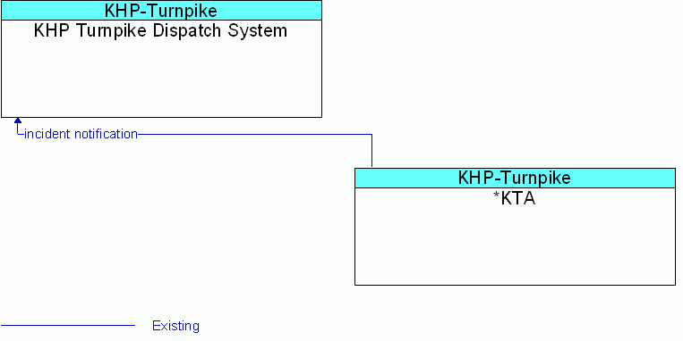 *KTA <--> KHP Turnpike Dispatch System