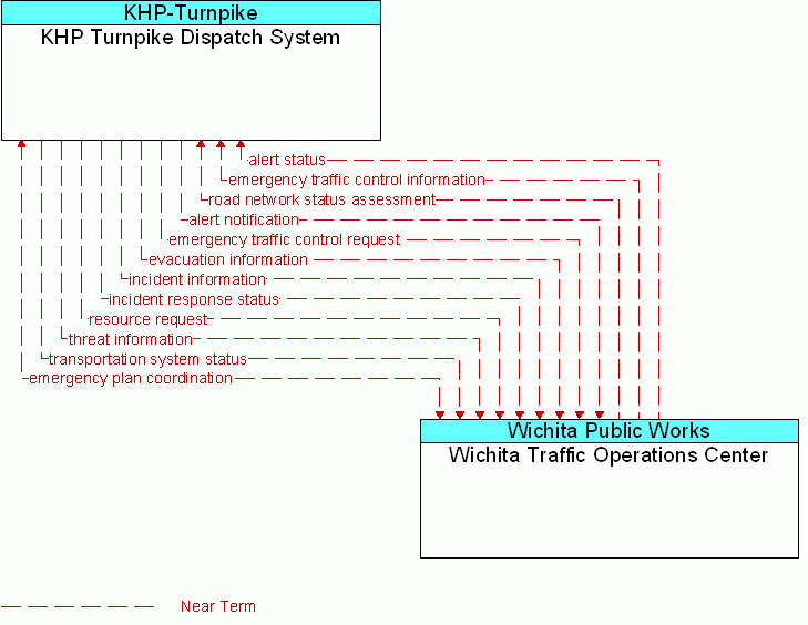 Wichita Traffic Operations Center <--> KHP Turnpike Dispatch System