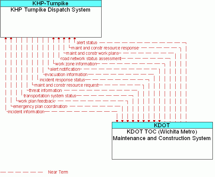 KDOT TOC (Wichita Metro) Maintenance and Construction System <--> KHP Turnpike Dispatch System