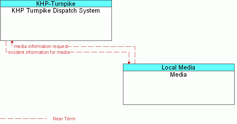 Media <--> KHP Turnpike Dispatch System