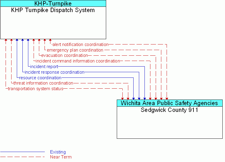 Sedgwick County 911 <--> KHP Turnpike Dispatch System