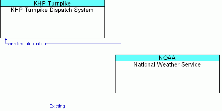 National Weather Service <--> KHP Turnpike Dispatch System