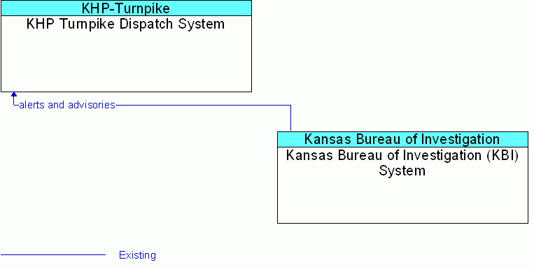 Kansas Bureau of Investigation (KBI) System <--> KHP Turnpike Dispatch System