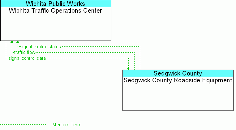 Sedgwick County Roadside Equipment <--> Wichita Traffic Operations Center