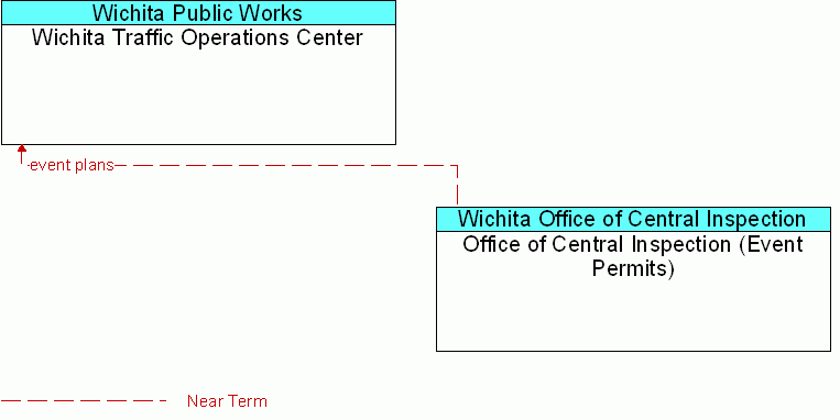 Office of Central Inspection (Event Permits) <--> Wichita Traffic Operations Center