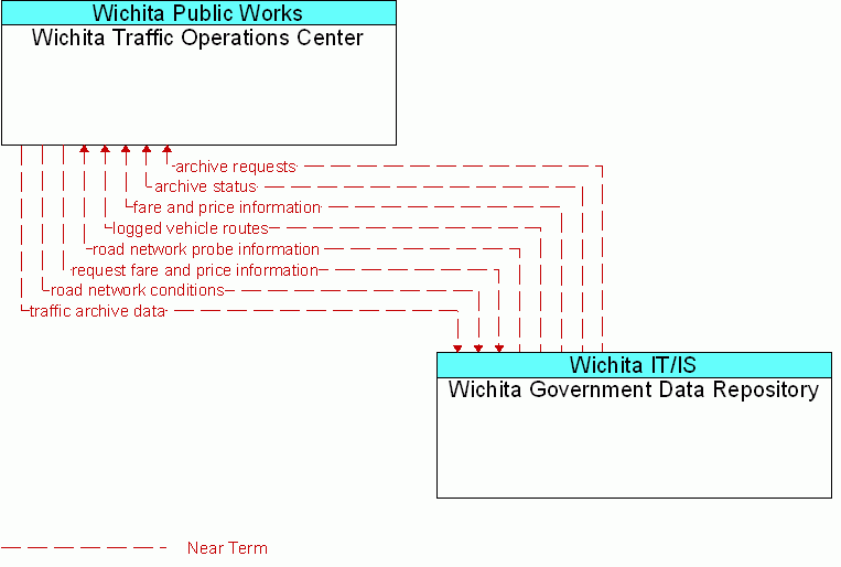 Wichita Government Data Repository <--> Wichita Traffic Operations Center