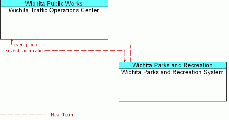Wichita Parks and Recreation System <--> Wichita Traffic Operations Center
